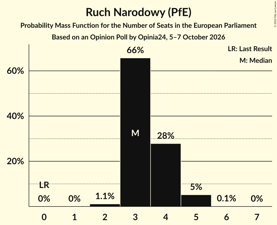 Seats Probability Mass Function Graph with seats probability mass function not yet produced