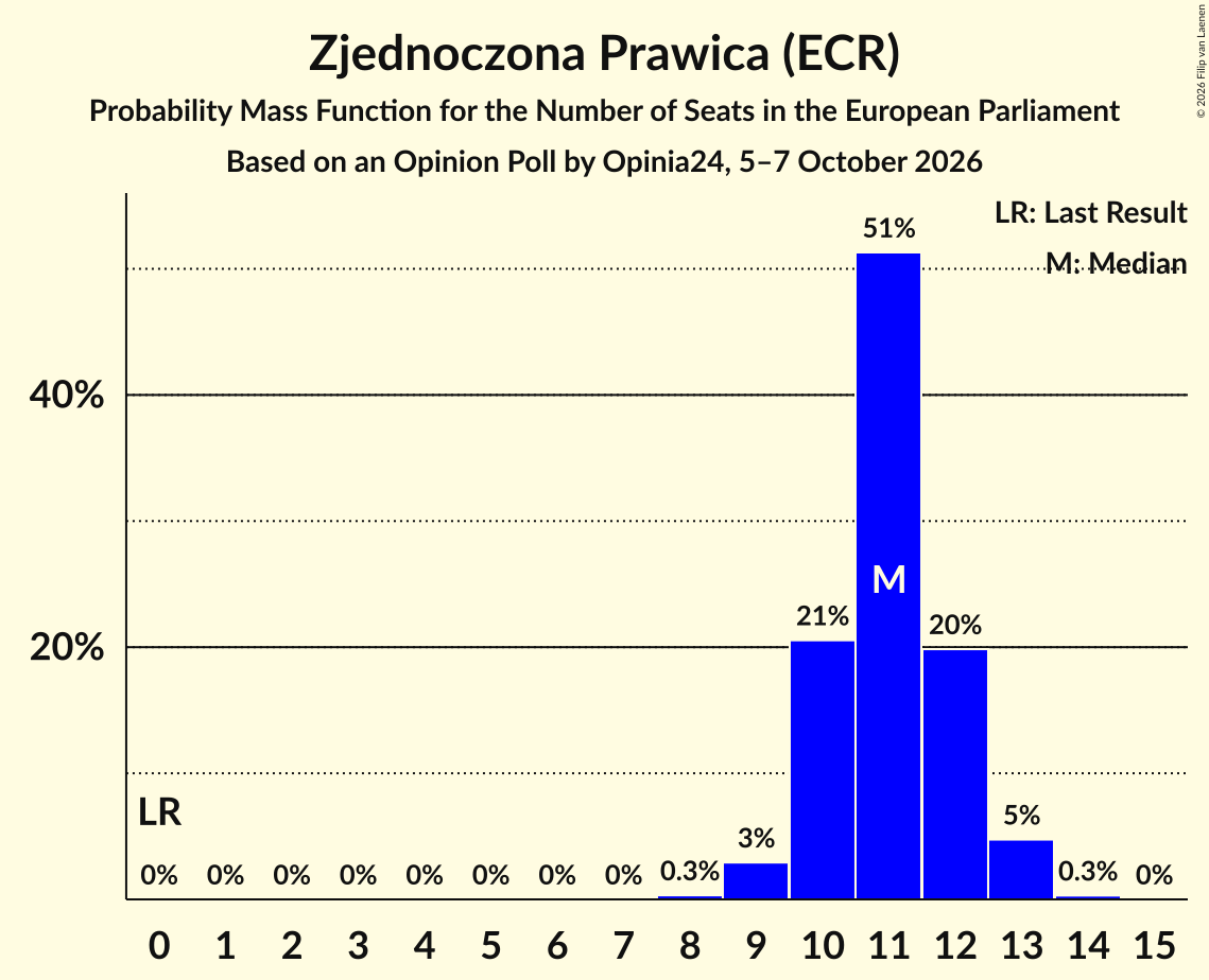 Seats Probability Mass Function Graph with seats probability mass function not yet produced