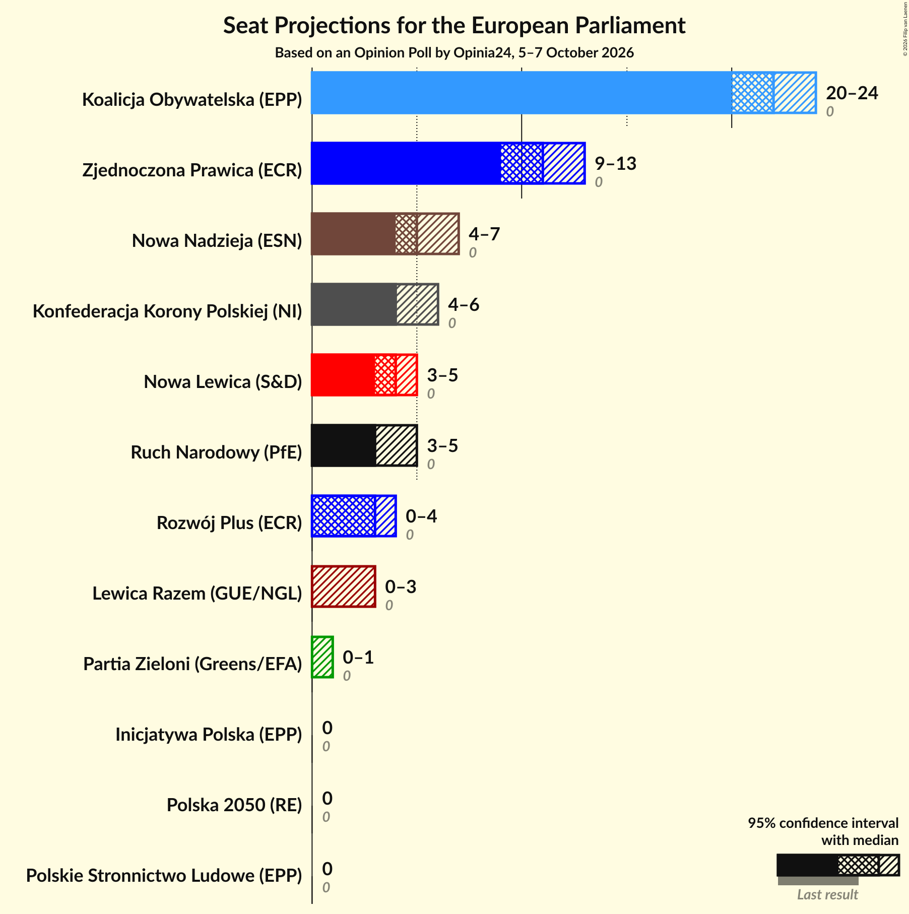 Seats Graph with seats not yet produced