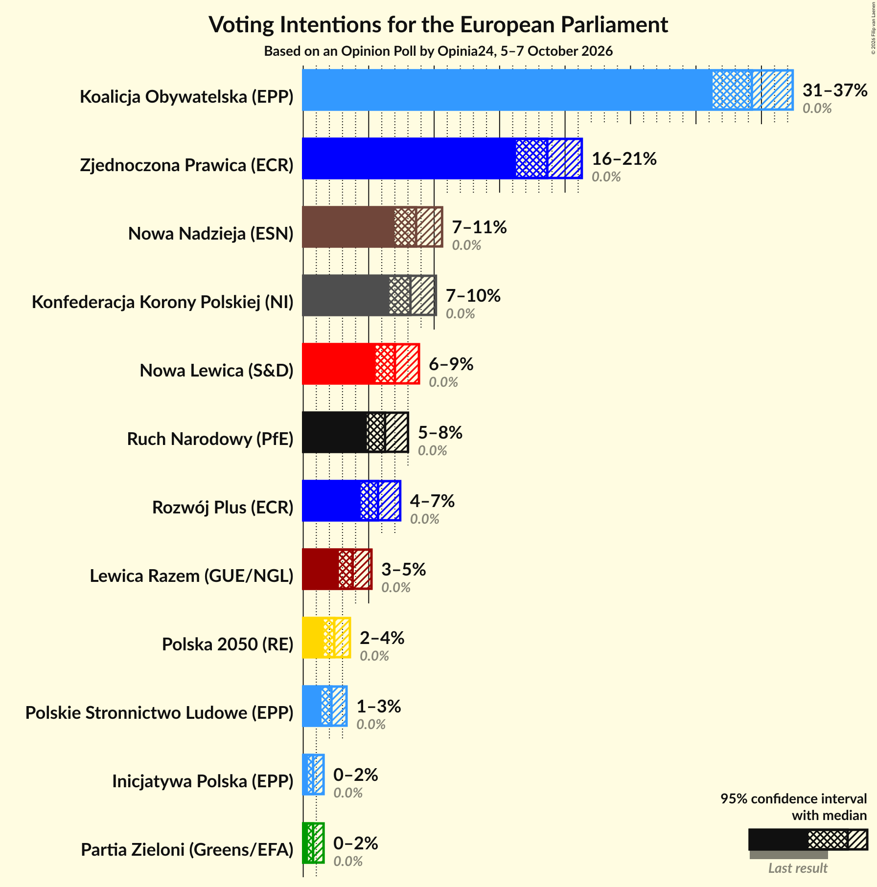 Voting Intentions Graph with voting intentions not yet produced