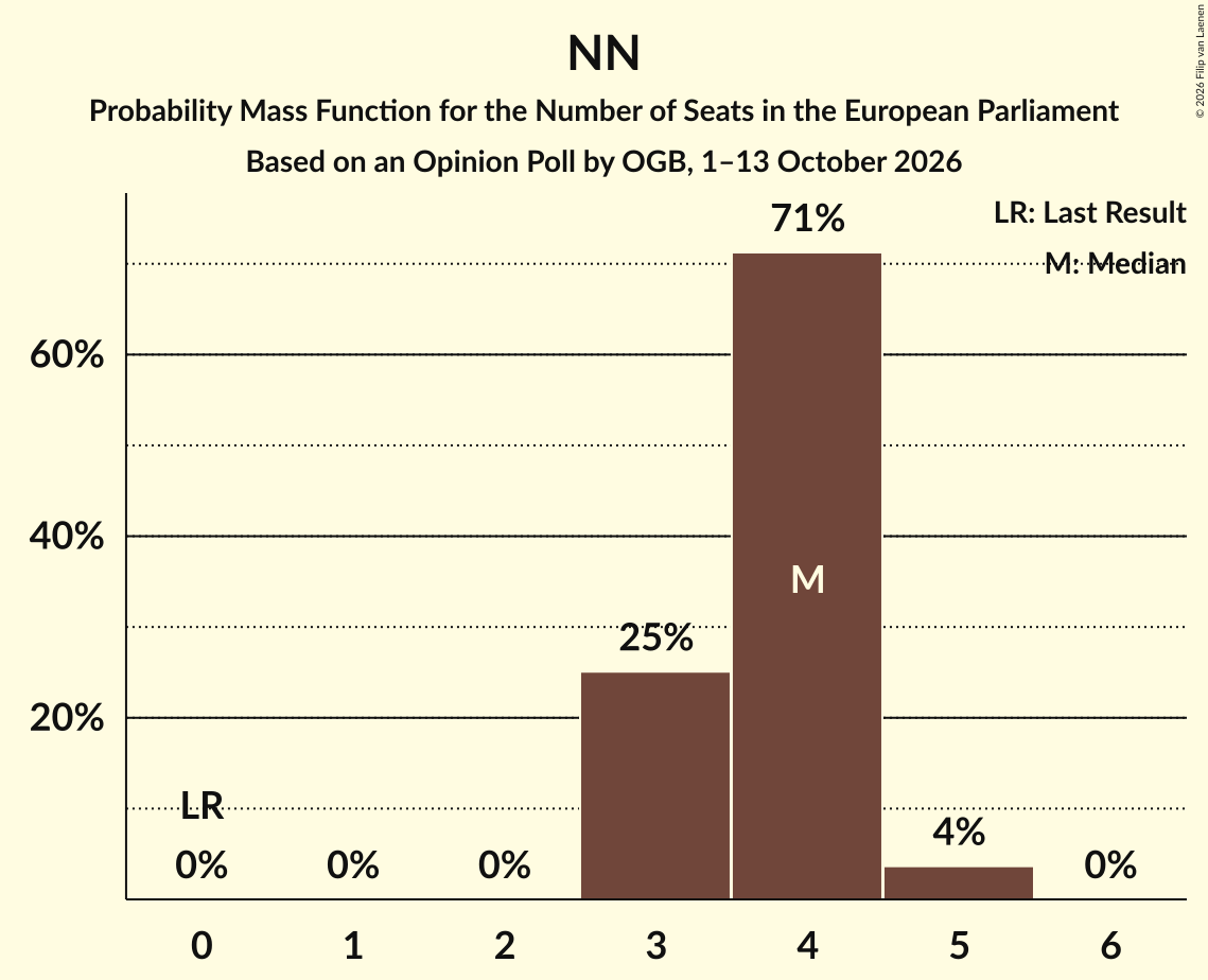 Seats Probability Mass Function Graph with seats probability mass function not yet produced