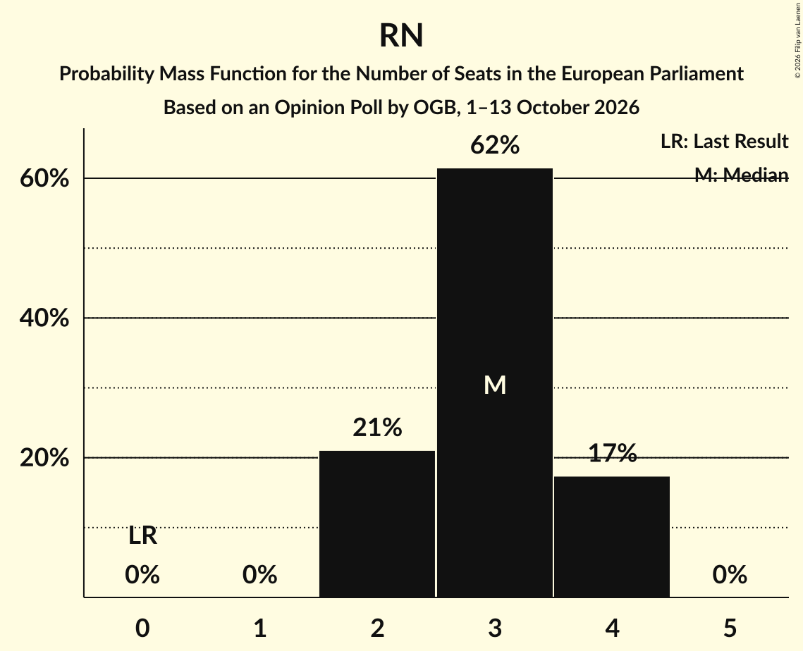 Seats Probability Mass Function Graph with seats probability mass function not yet produced
