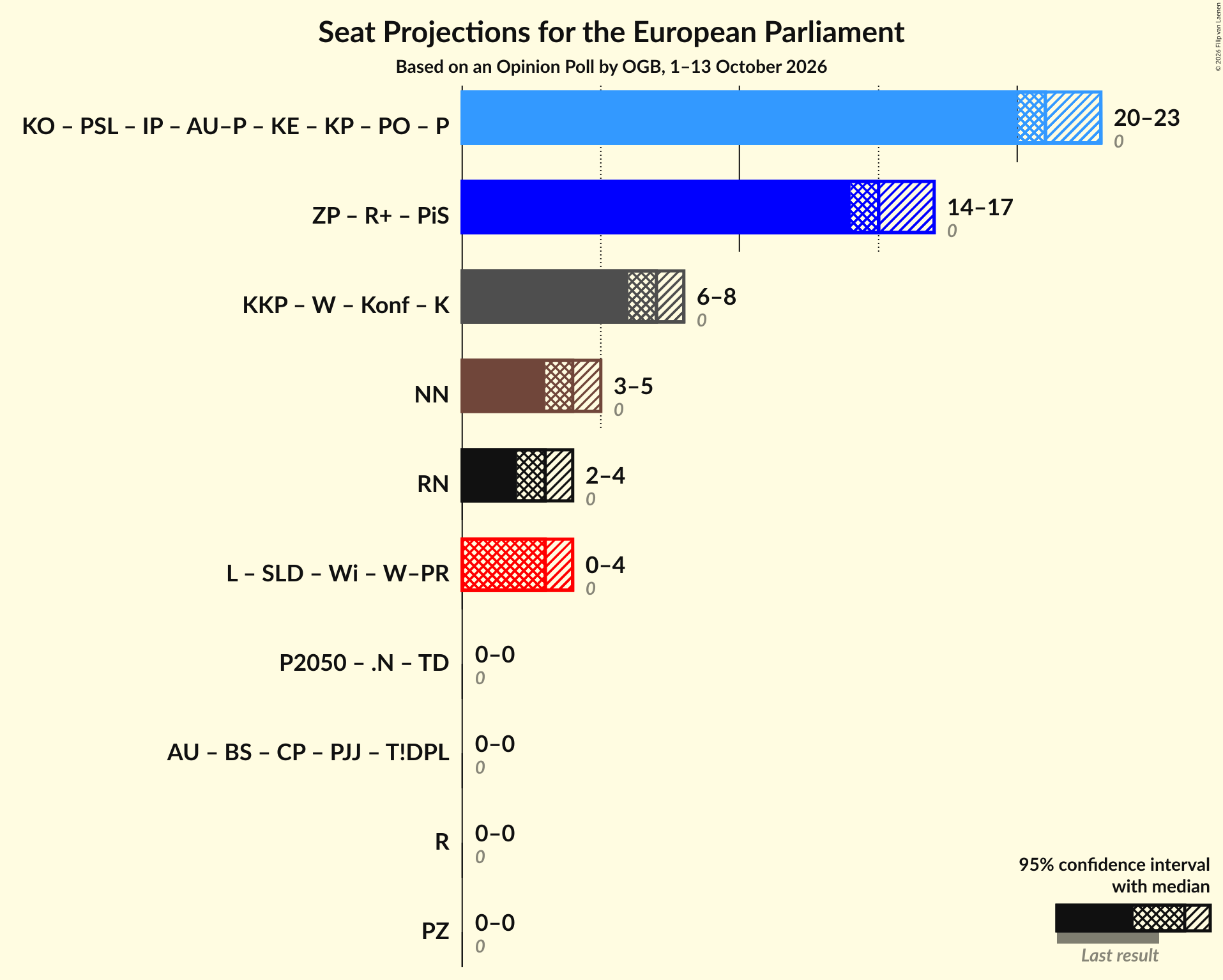 Coalitions Seats Graph with coalitions seats not yet produced