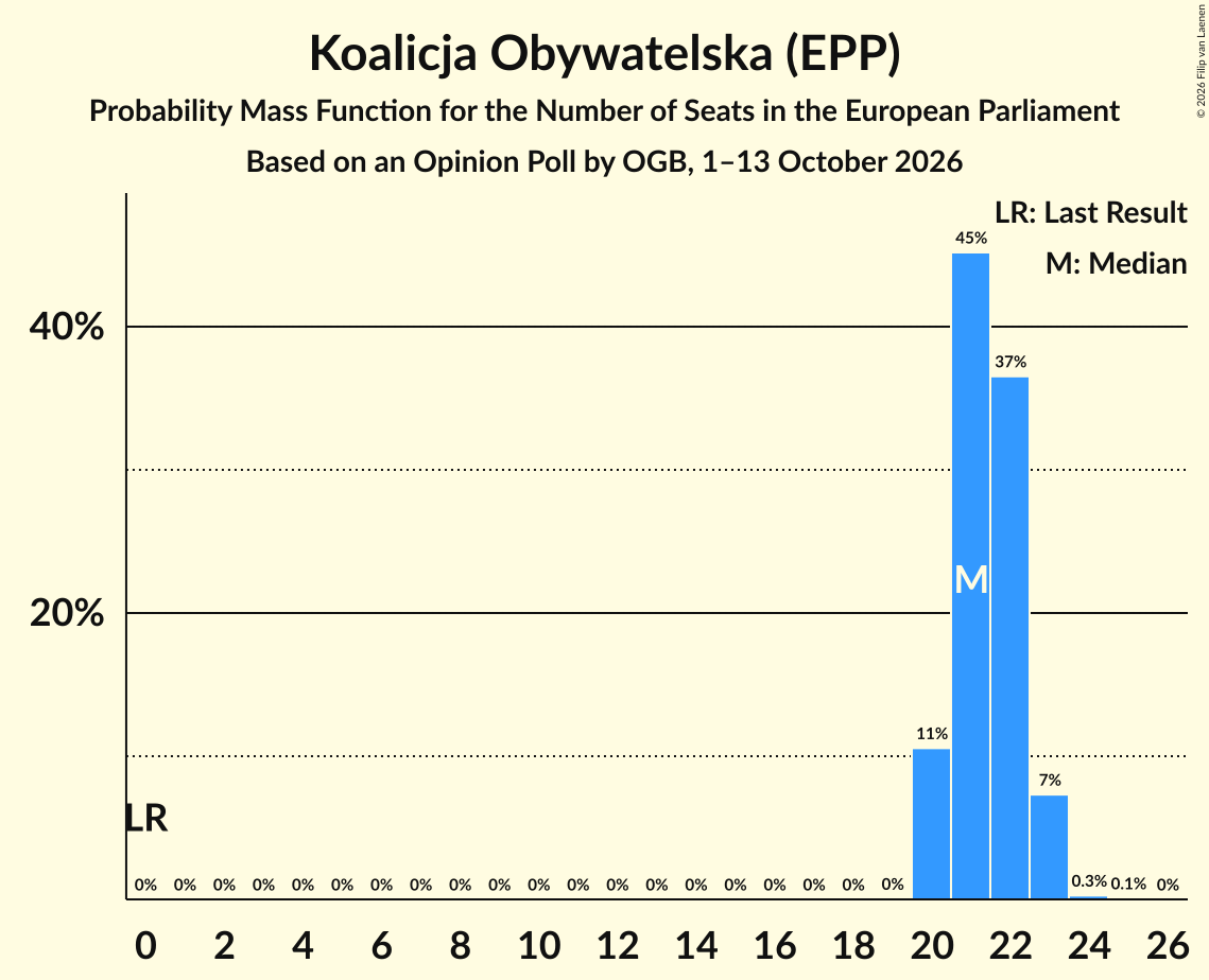Seats Probability Mass Function Graph with seats probability mass function not yet produced