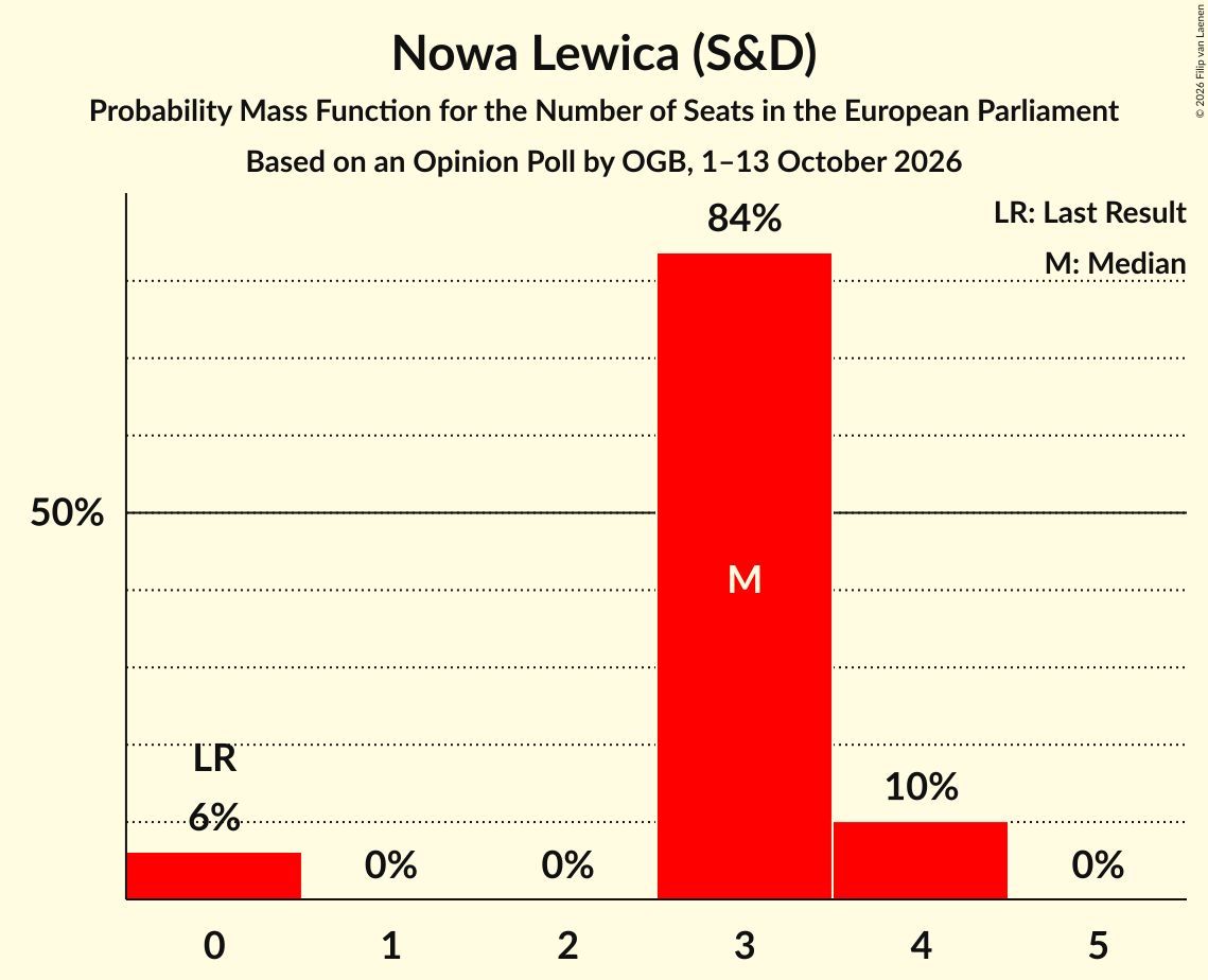 Seats Probability Mass Function Graph with seats probability mass function not yet produced