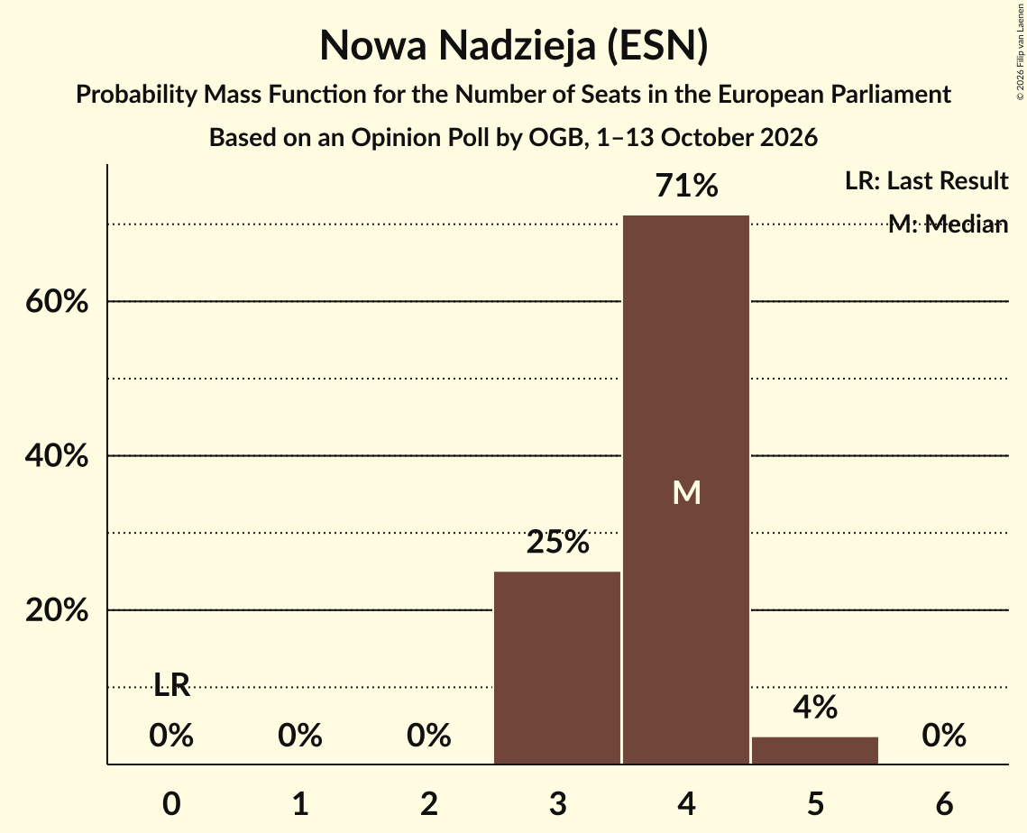 Seats Probability Mass Function Graph with seats probability mass function not yet produced