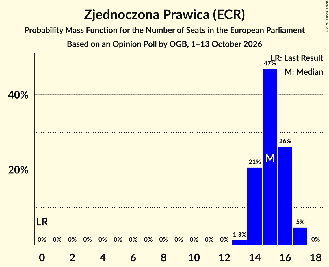 Seats Probability Mass Function Graph with seats probability mass function not yet produced