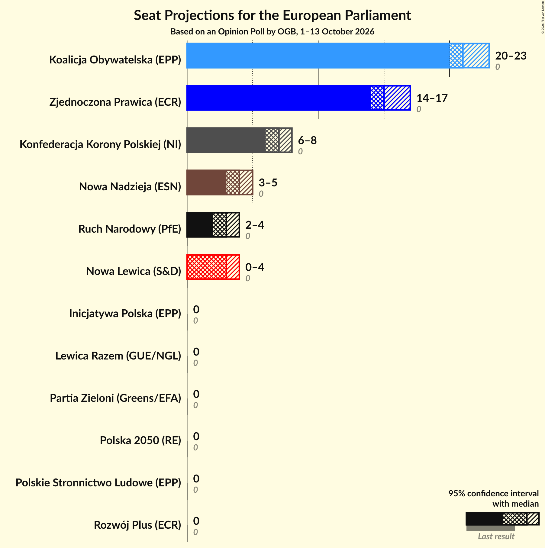 Seats Graph with seats not yet produced