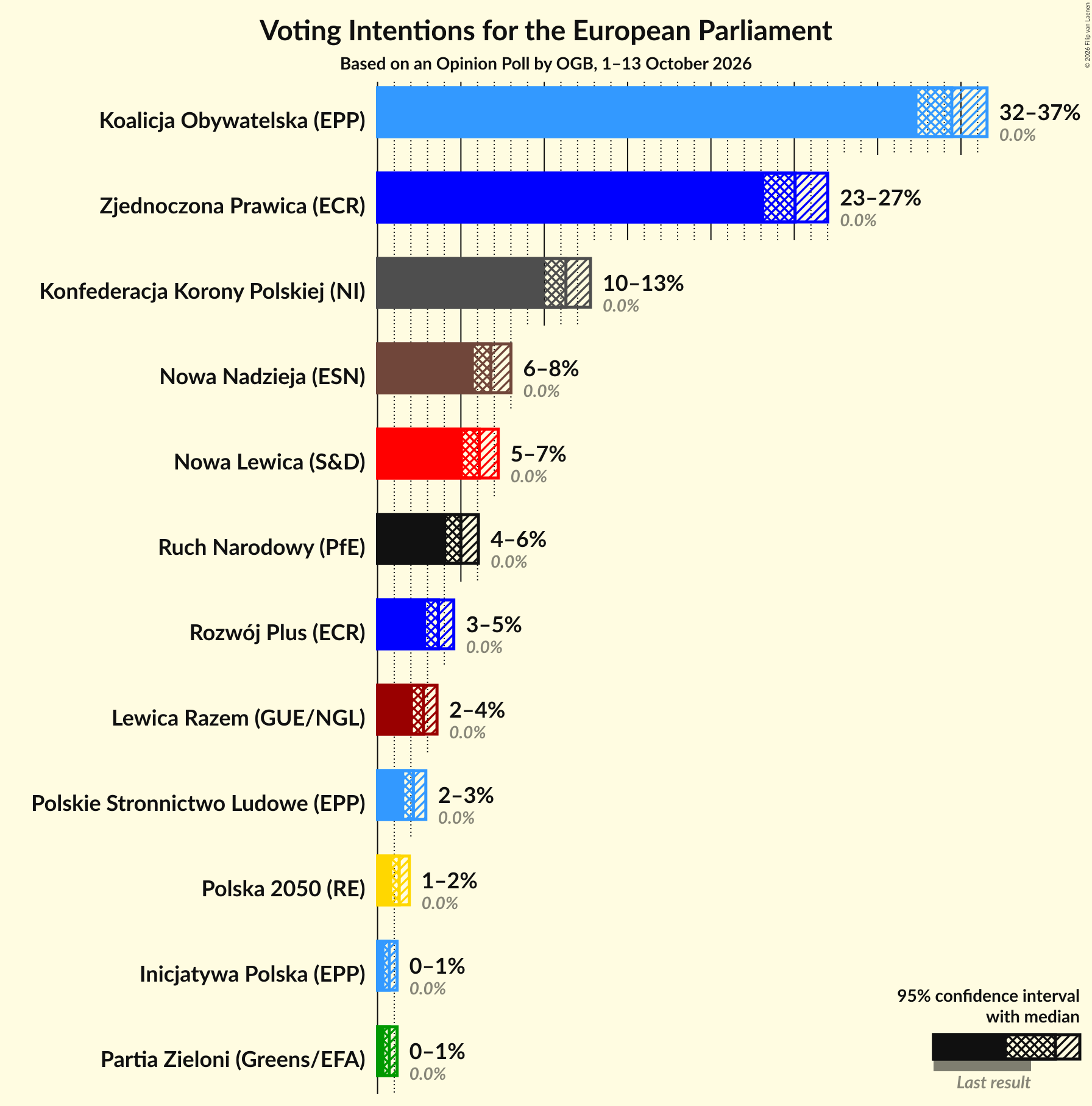 Voting Intentions Graph with voting intentions not yet produced
