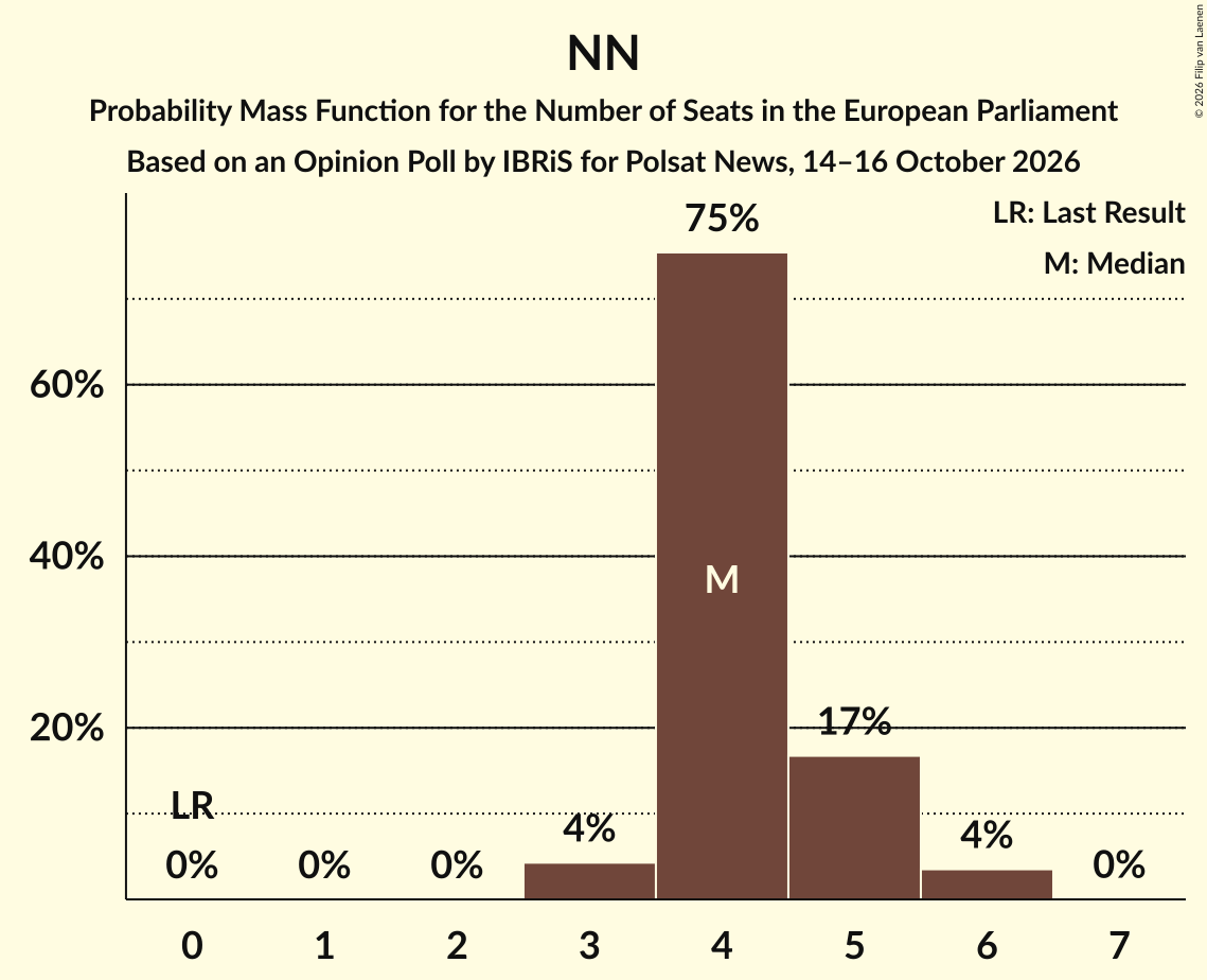 Seats Probability Mass Function Graph with seats probability mass function not yet produced