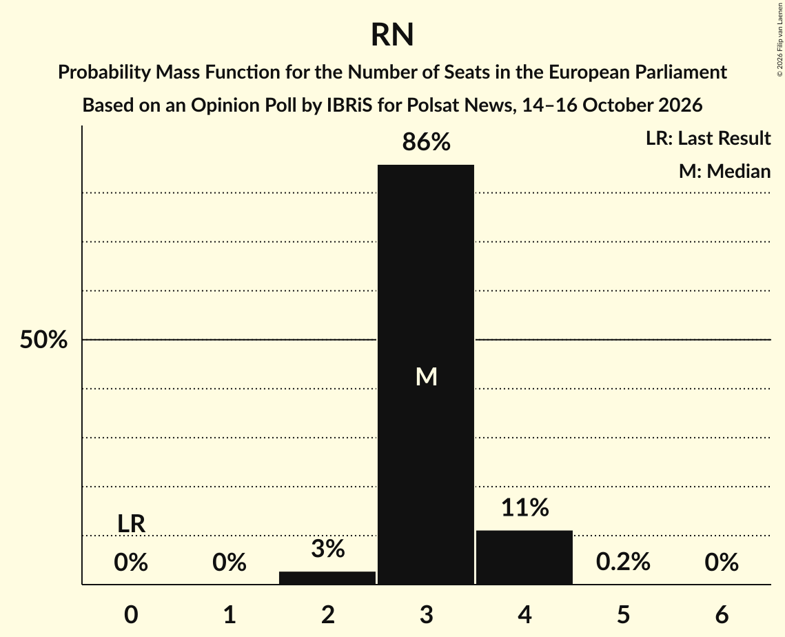Seats Probability Mass Function Graph with seats probability mass function not yet produced