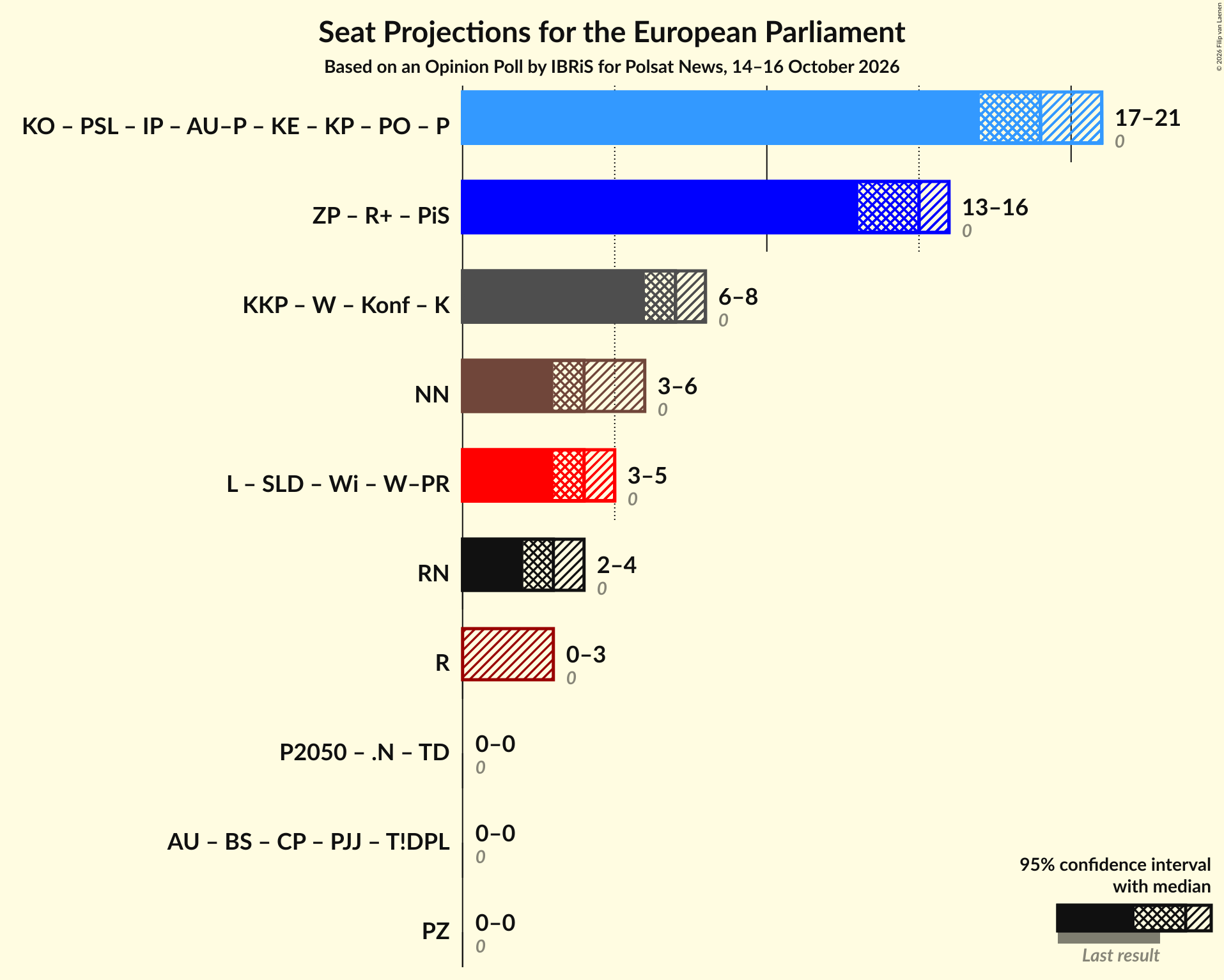 Coalitions Seats Graph with coalitions seats not yet produced