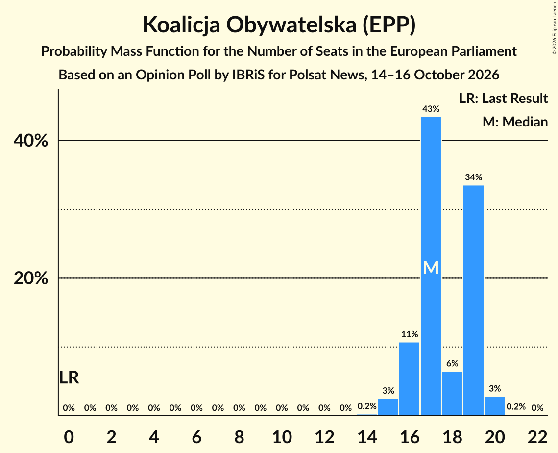 Seats Probability Mass Function Graph with seats probability mass function not yet produced
