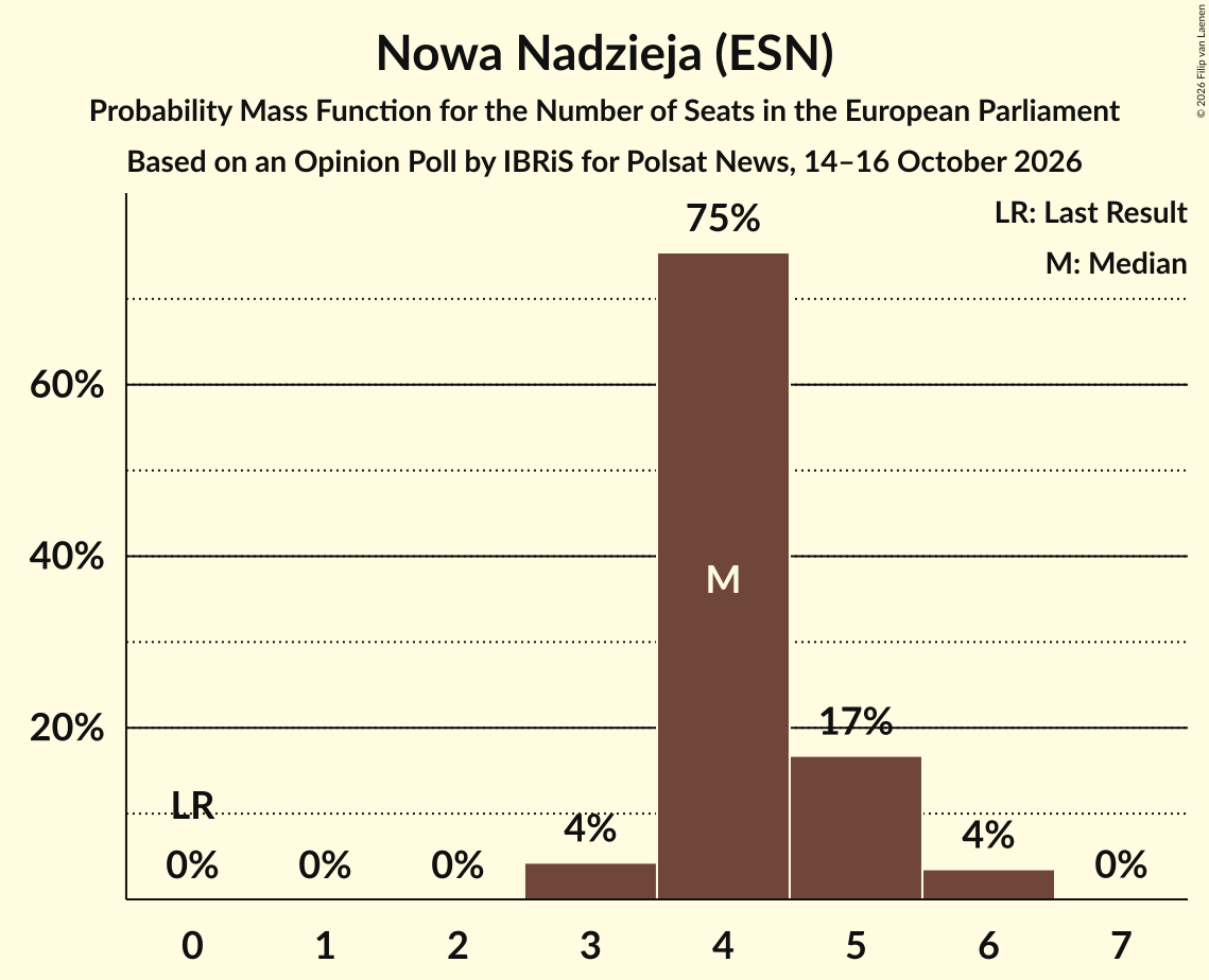 Seats Probability Mass Function Graph with seats probability mass function not yet produced