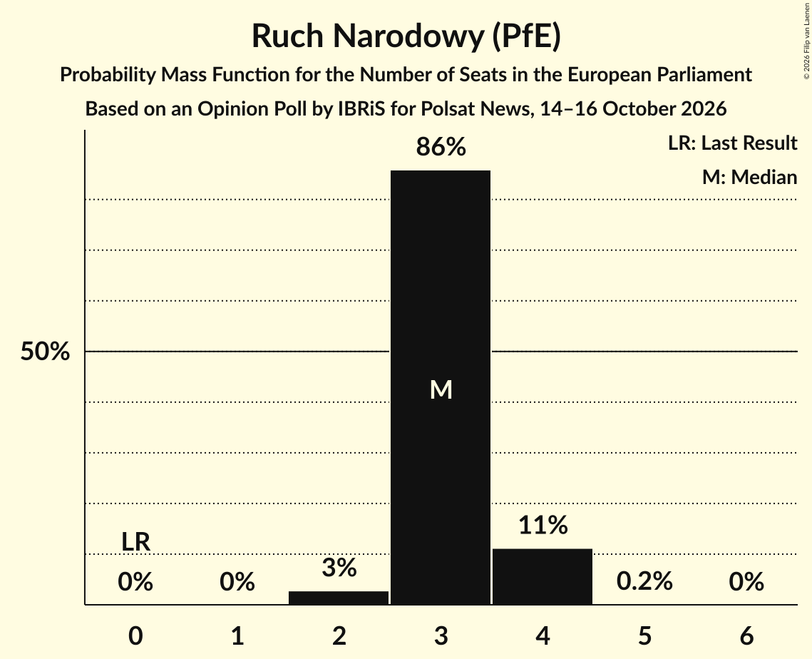 Seats Probability Mass Function Graph with seats probability mass function not yet produced