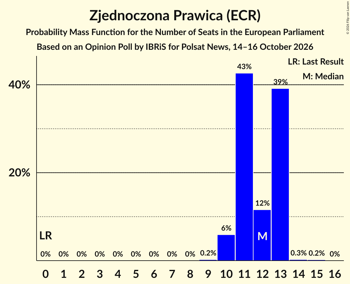 Seats Probability Mass Function Graph with seats probability mass function not yet produced