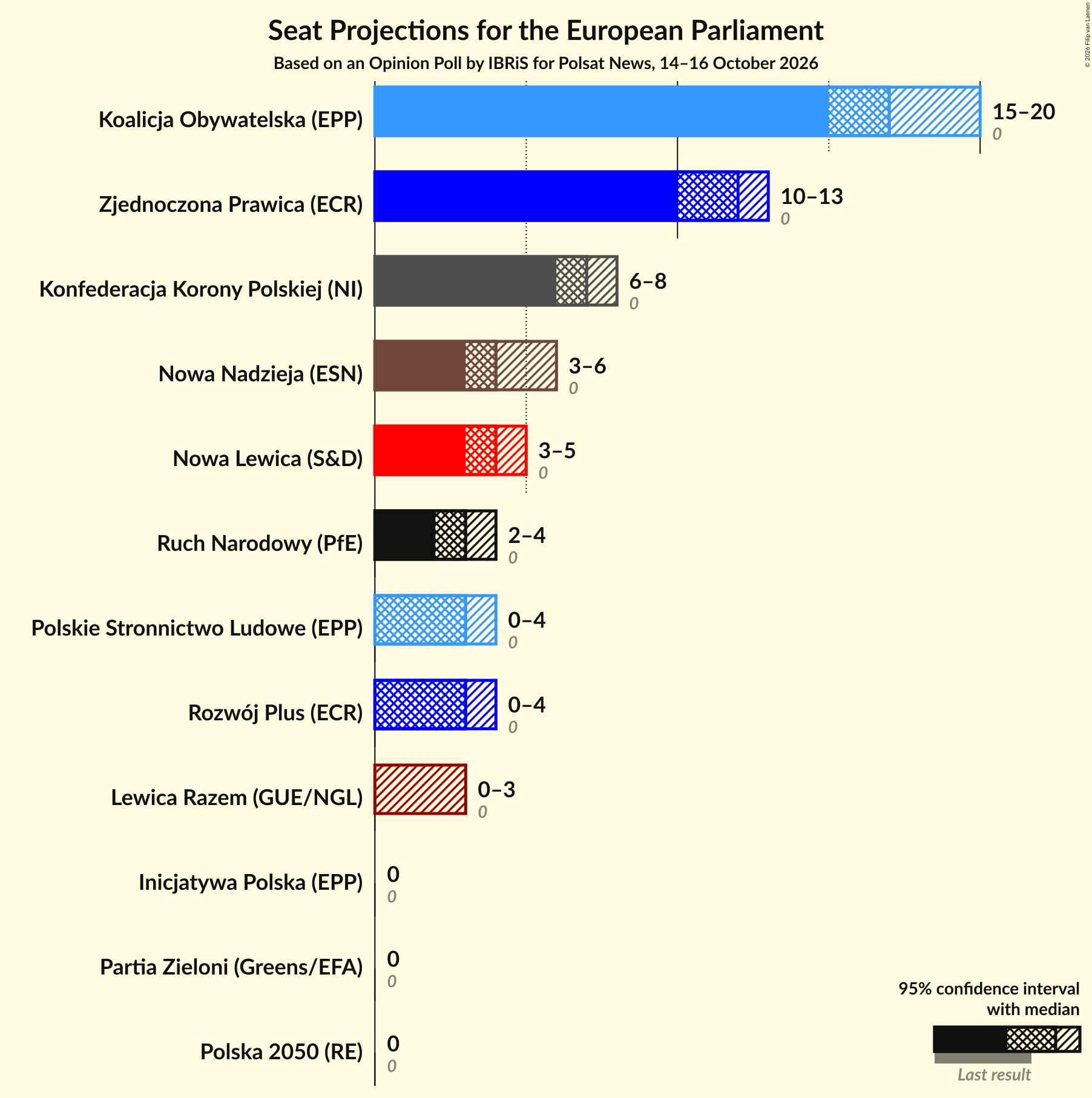 Seats Graph with seats not yet produced