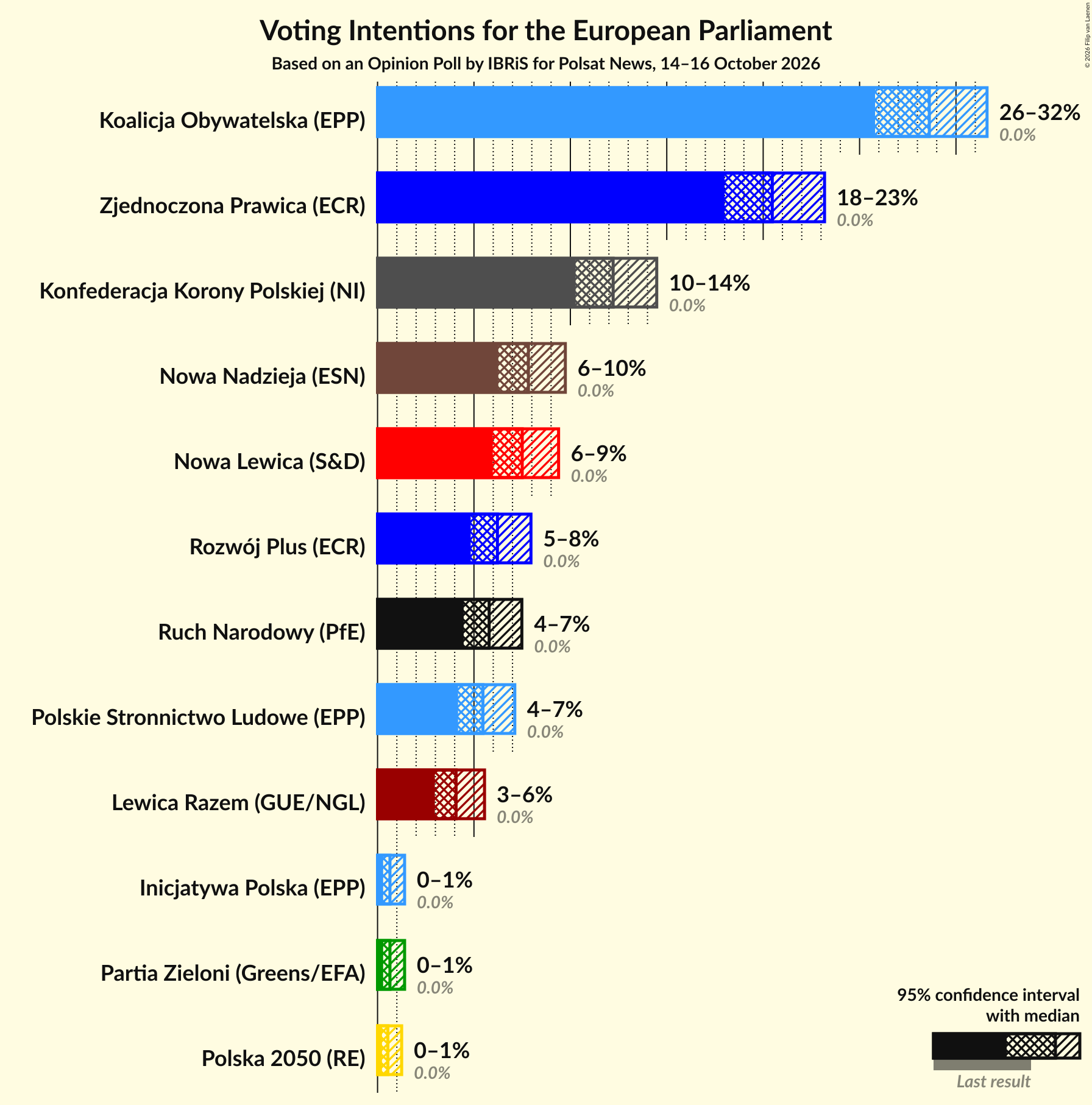 Voting Intentions Graph with voting intentions not yet produced