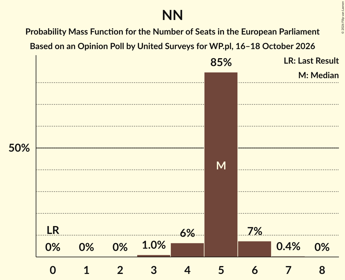 Seats Probability Mass Function Graph with seats probability mass function not yet produced