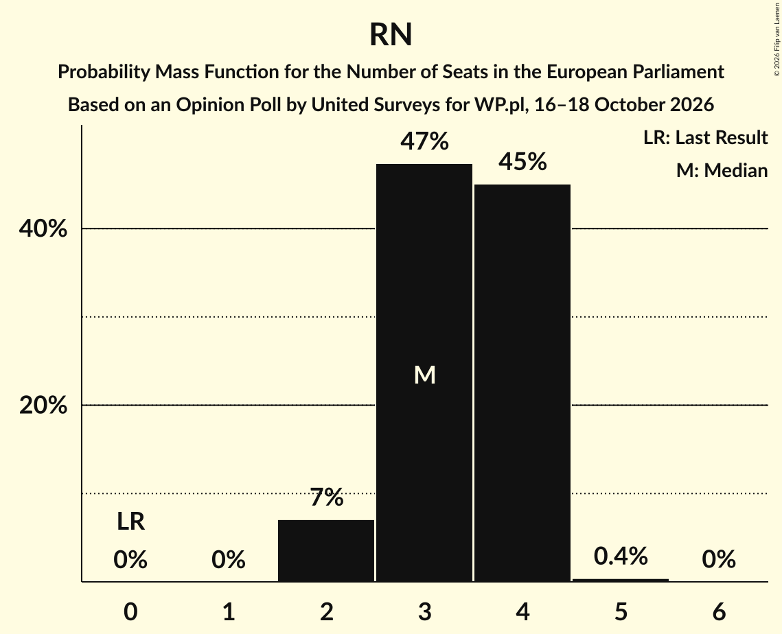 Seats Probability Mass Function Graph with seats probability mass function not yet produced