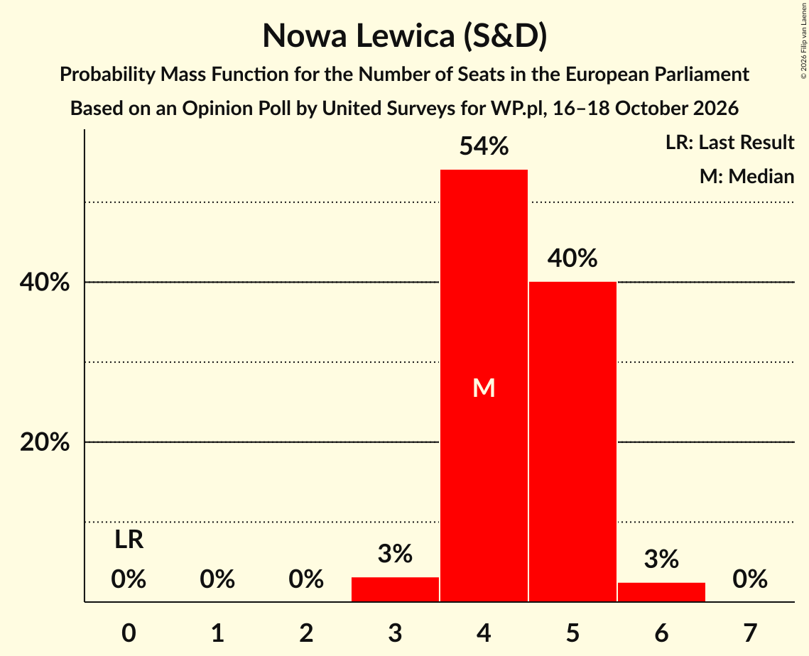Seats Probability Mass Function Graph with seats probability mass function not yet produced