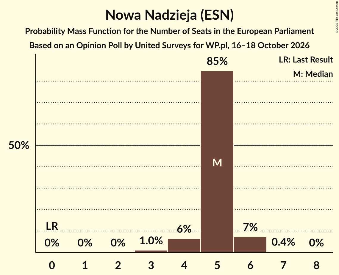 Seats Probability Mass Function Graph with seats probability mass function not yet produced