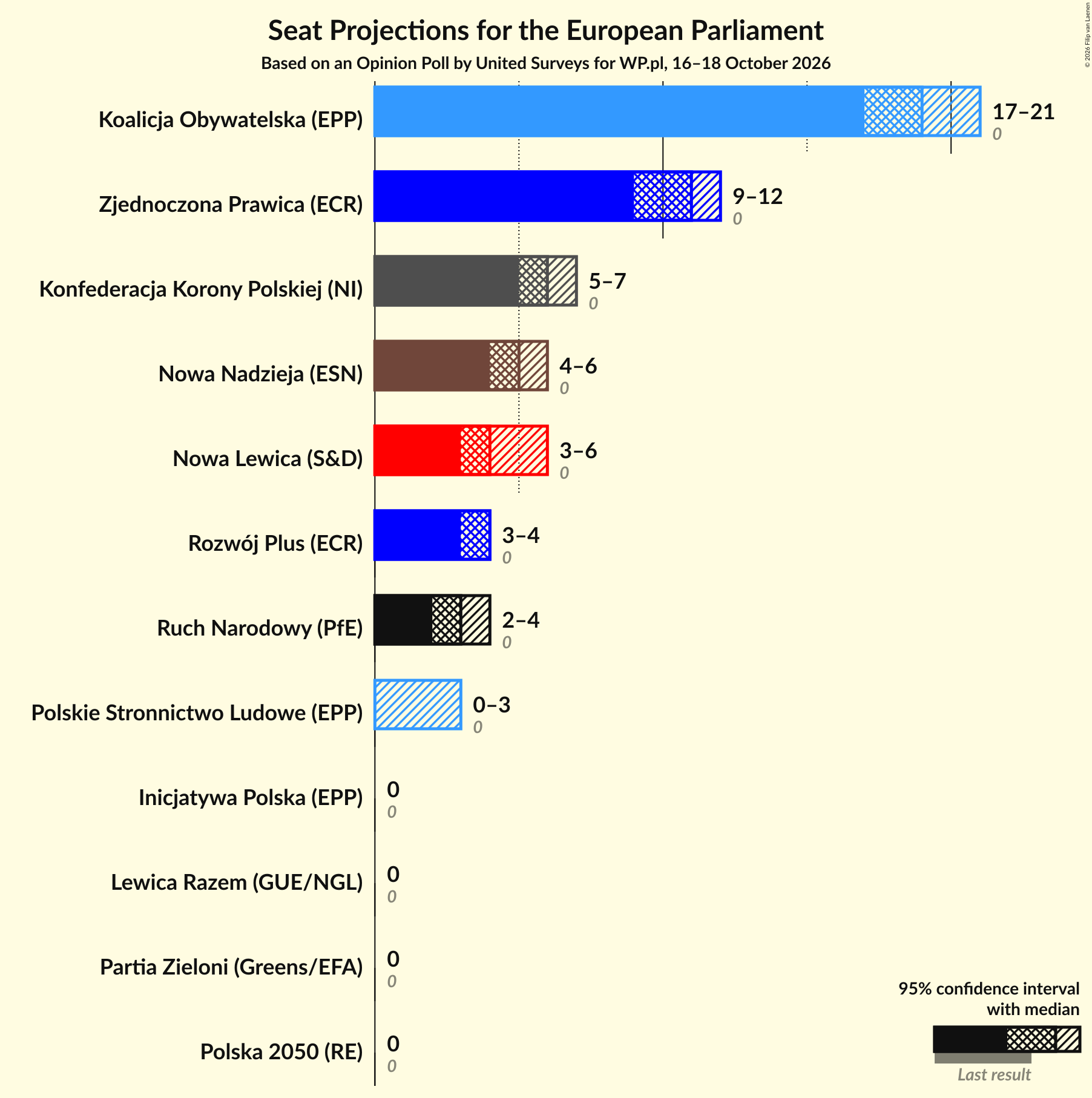 Seats Graph with seats not yet produced
