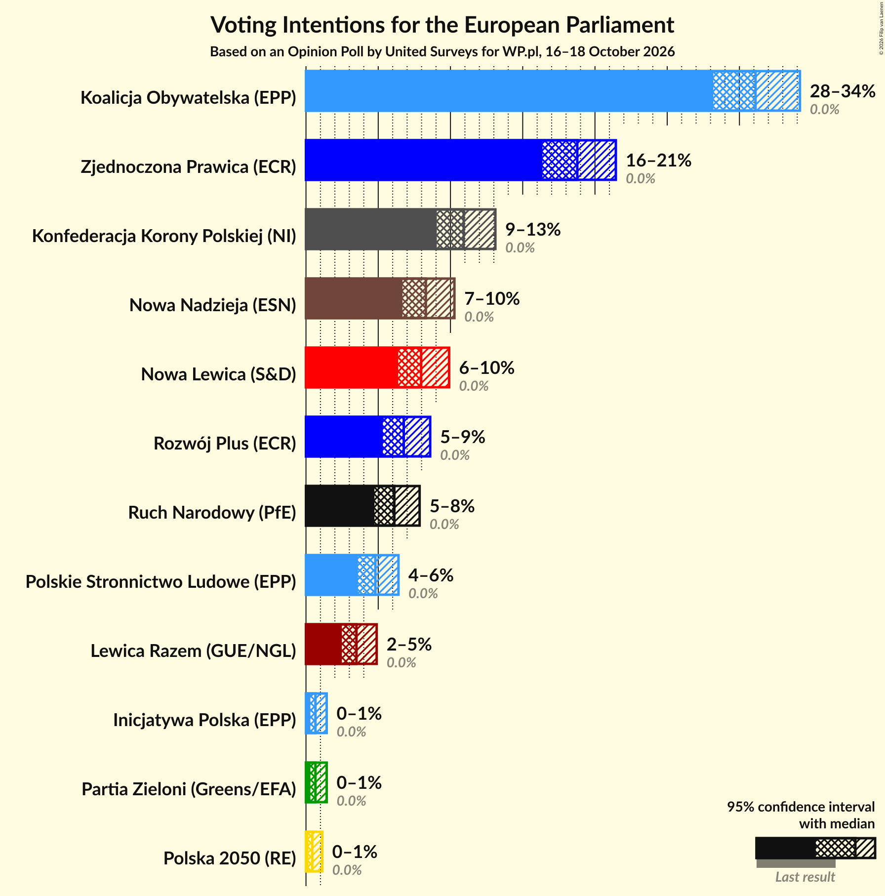 Voting Intentions Graph with voting intentions not yet produced