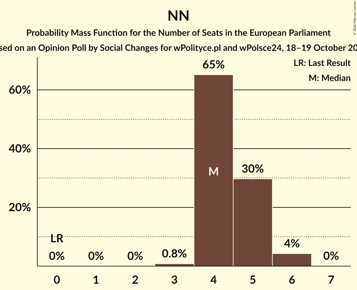 Seats Probability Mass Function Graph with seats probability mass function not yet produced