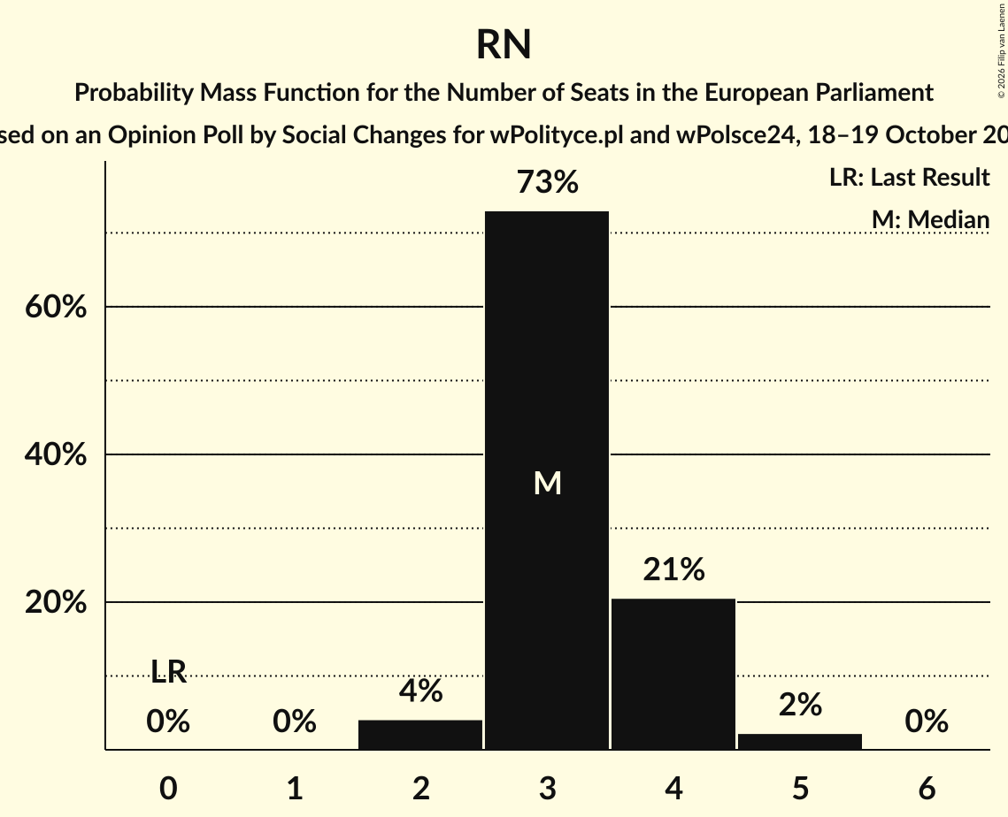 Seats Probability Mass Function Graph with seats probability mass function not yet produced