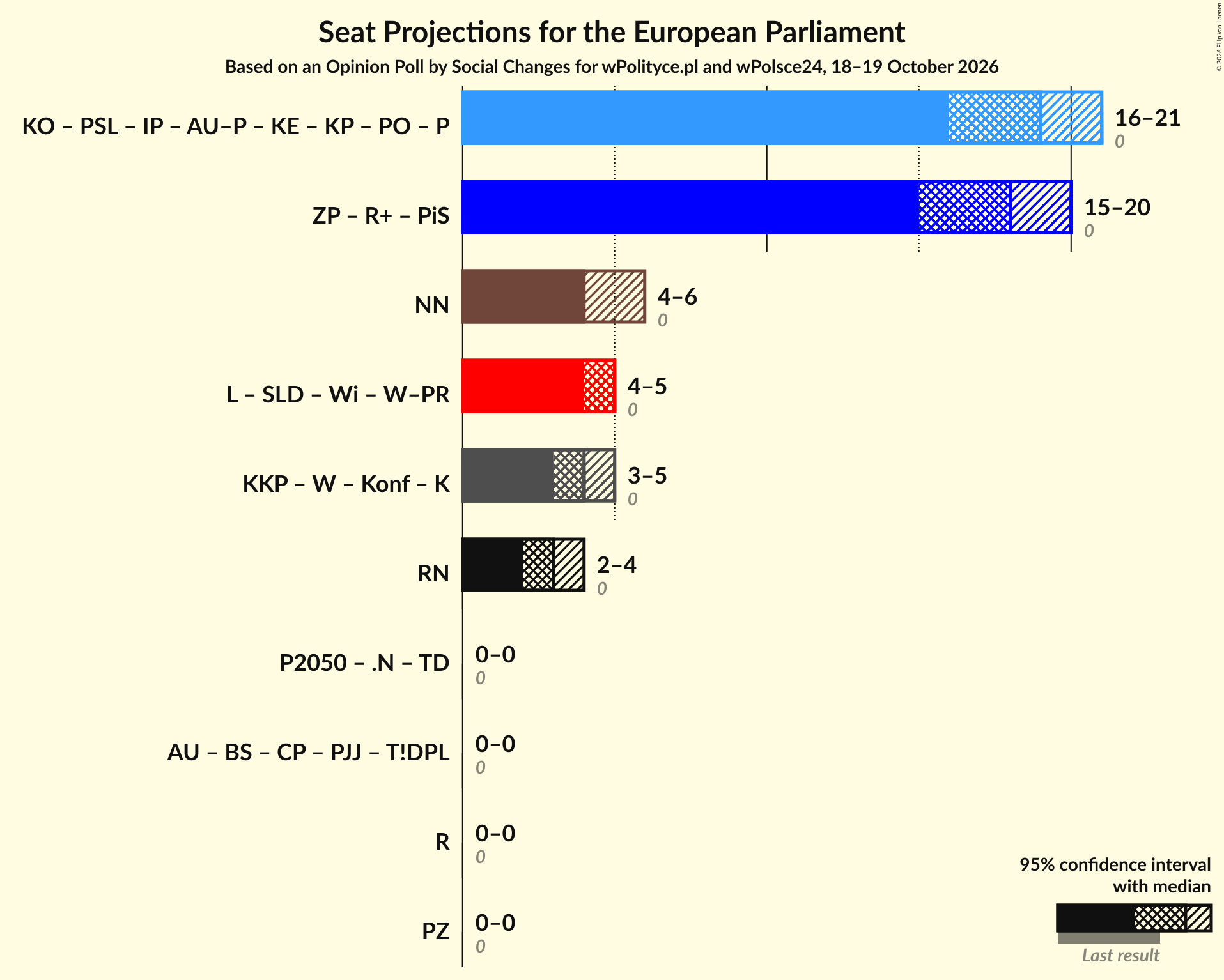Coalitions Seats Graph with coalitions seats not yet produced