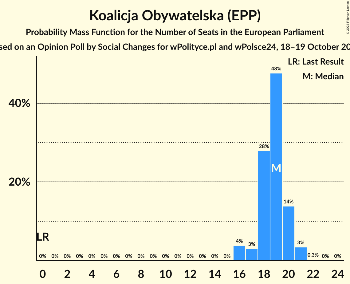 Seats Probability Mass Function Graph with seats probability mass function not yet produced