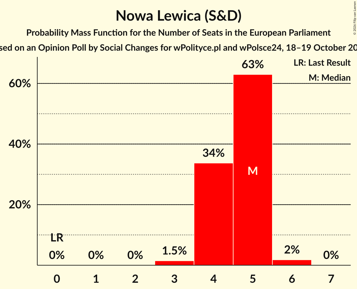 Seats Probability Mass Function Graph with seats probability mass function not yet produced