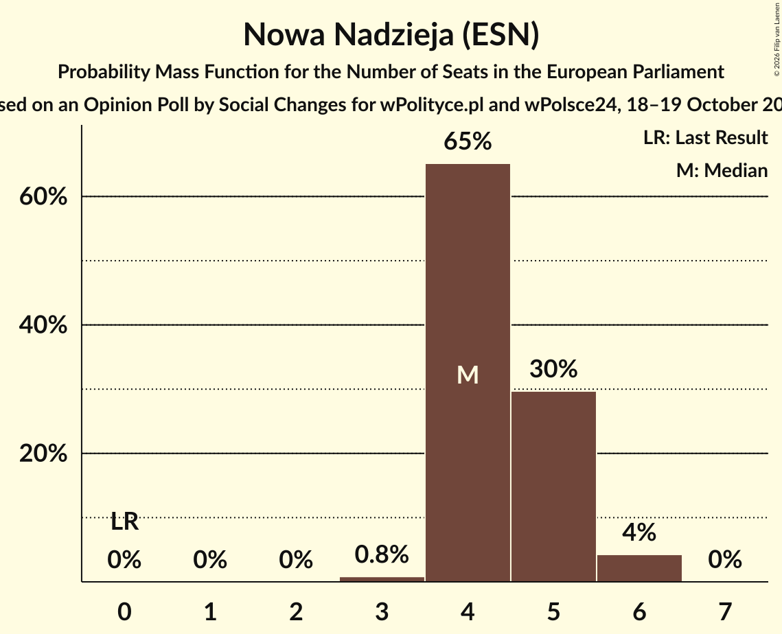 Seats Probability Mass Function Graph with seats probability mass function not yet produced