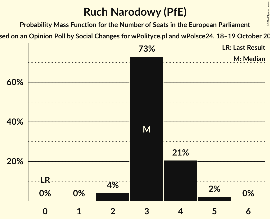 Seats Probability Mass Function Graph with seats probability mass function not yet produced