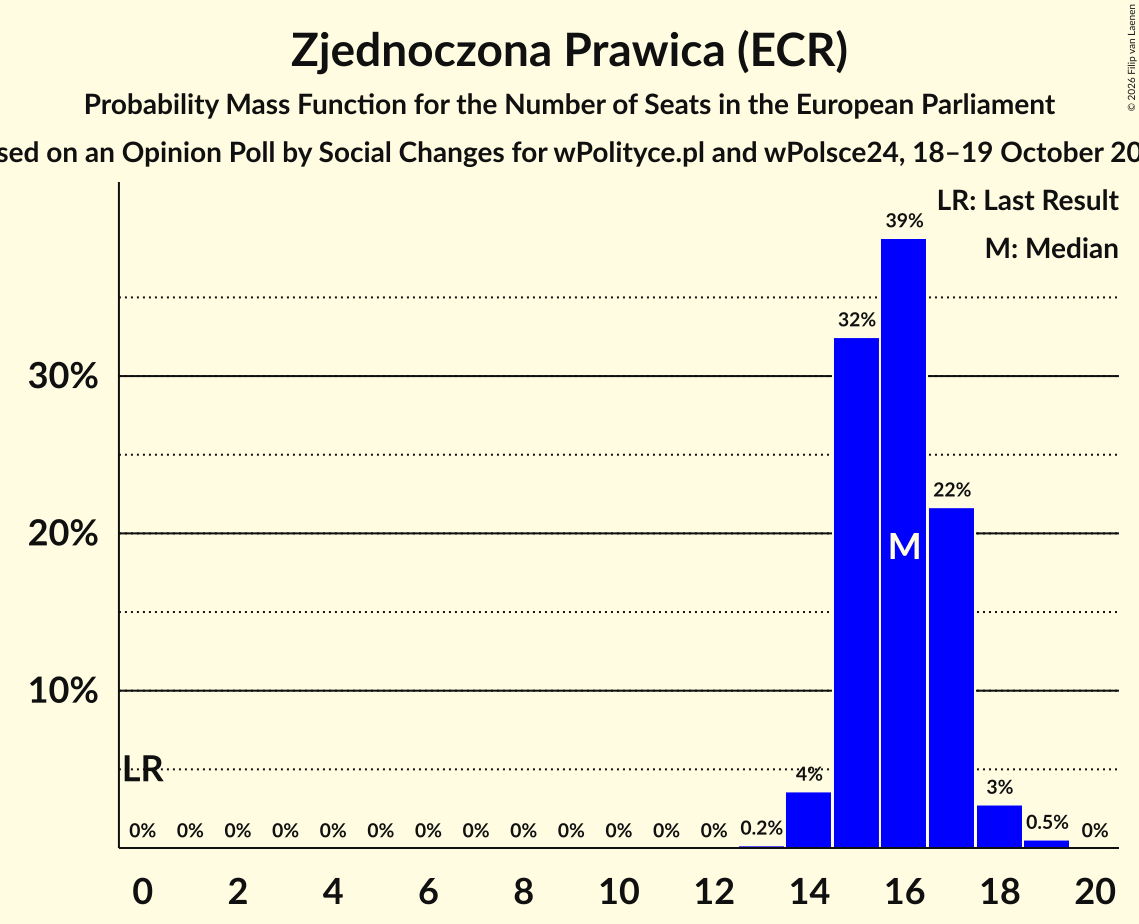 Seats Probability Mass Function Graph with seats probability mass function not yet produced