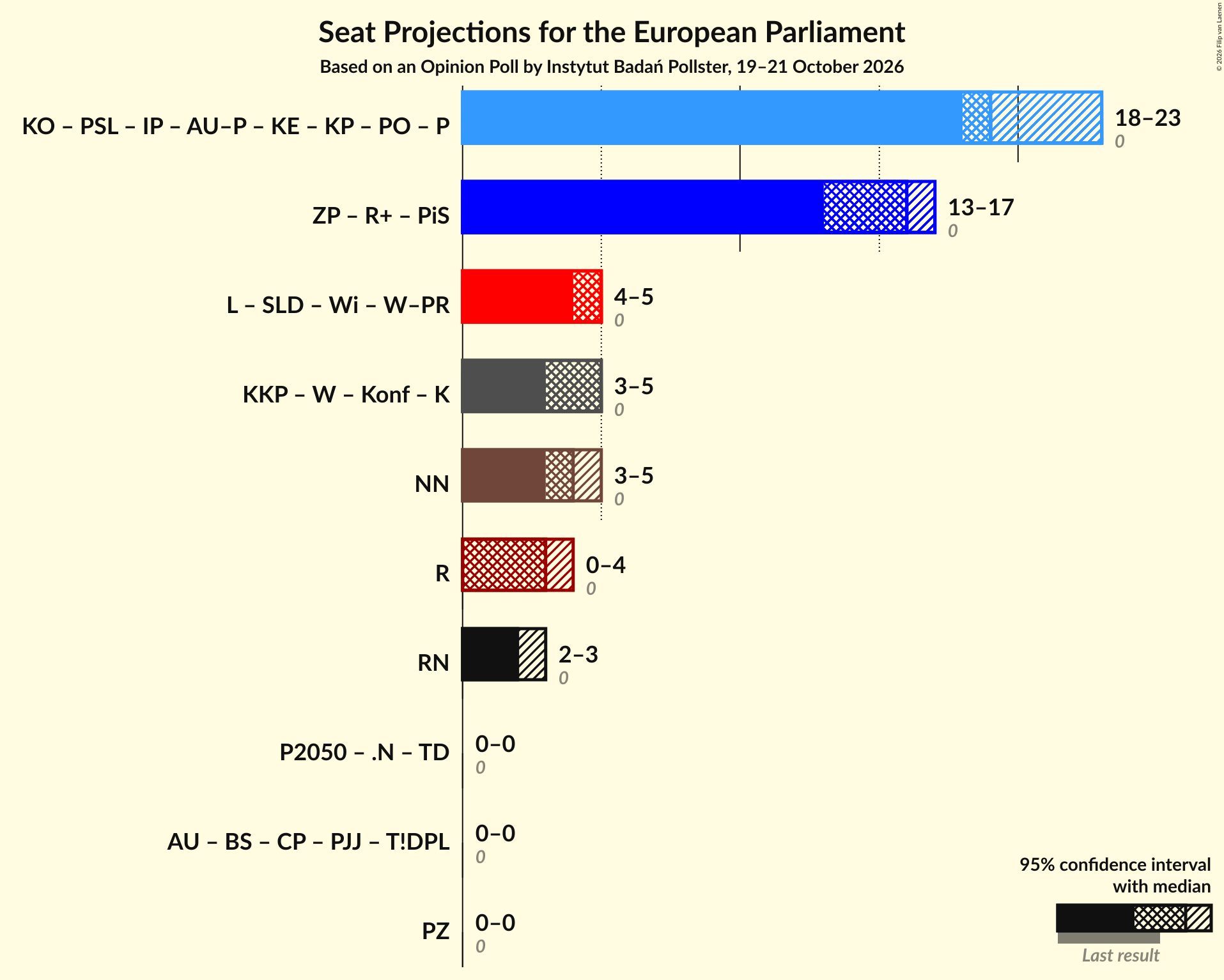 Graph with coalitions seats not yet produced