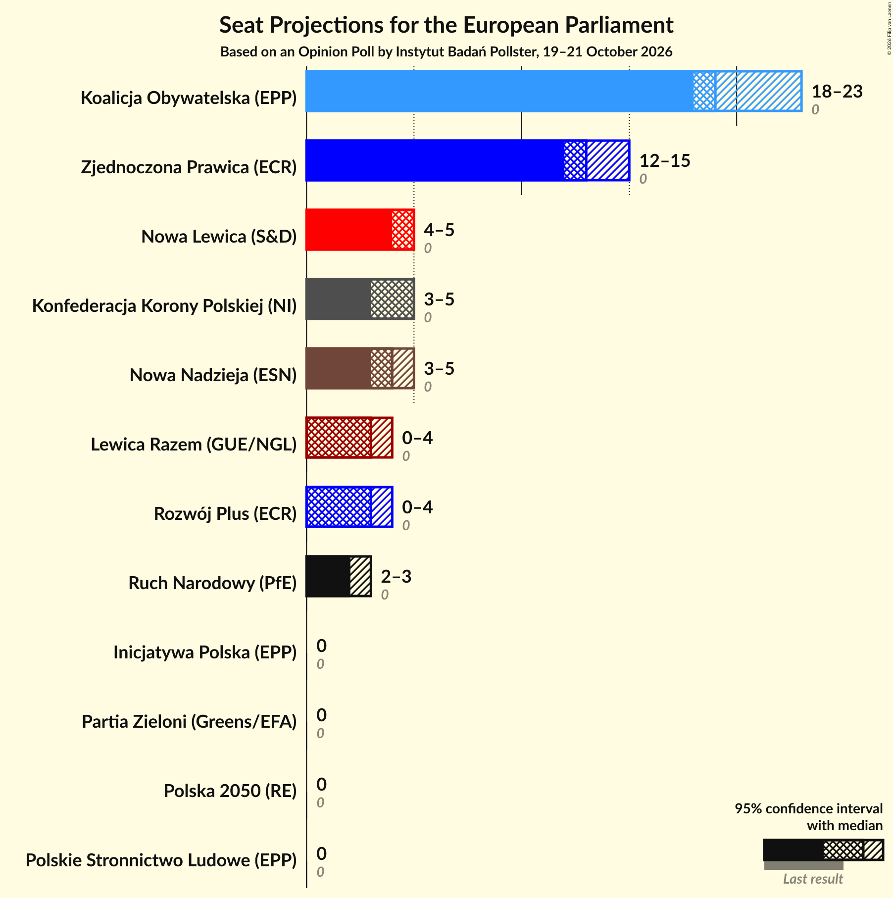 Graph with seats not yet produced