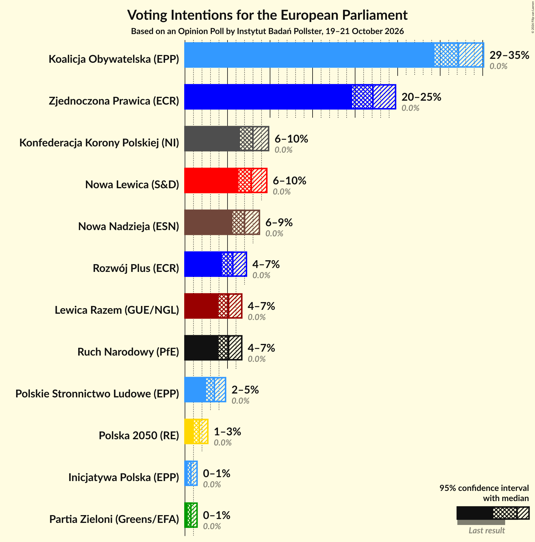 Graph with voting intentions not yet produced