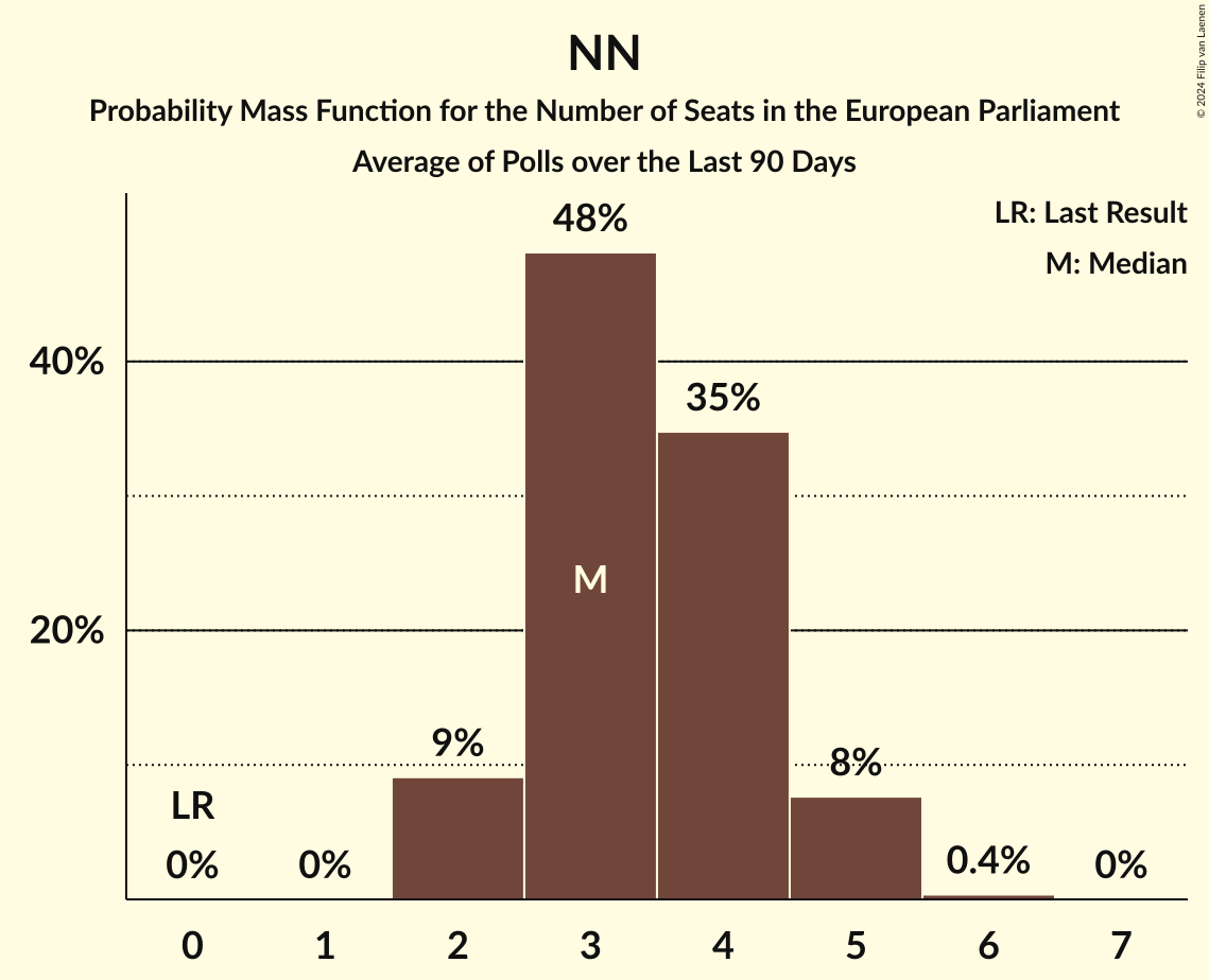 Graph with seats probability mass function not yet produced