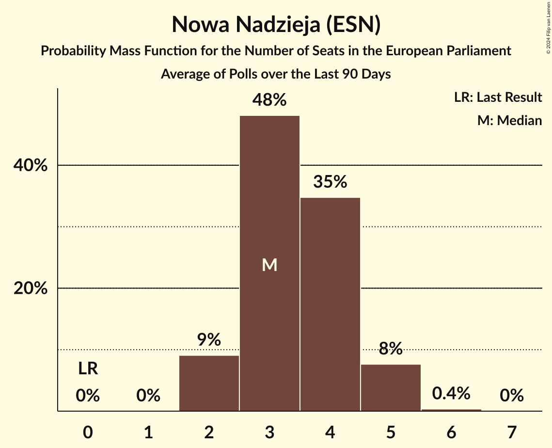 Graph with seats probability mass function not yet produced