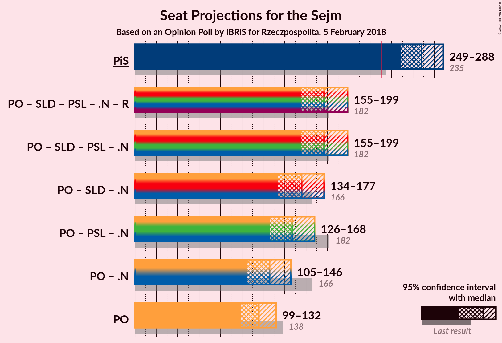 Graph with coalitions seats not yet produced