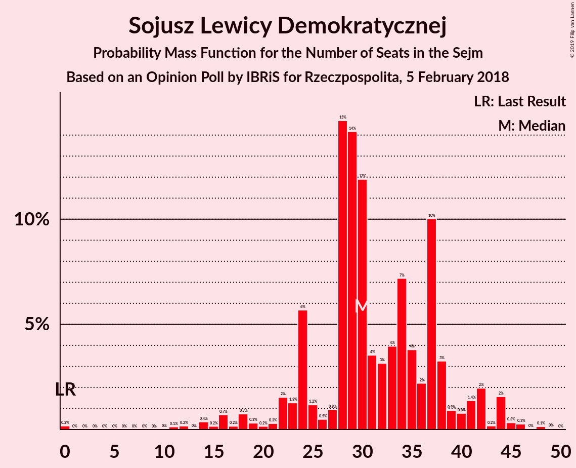 Graph with seats probability mass function not yet produced