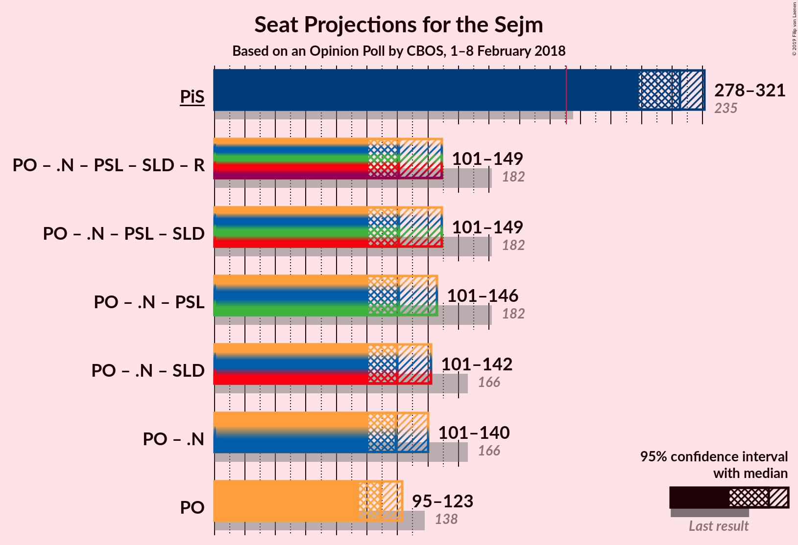 Graph with coalitions seats not yet produced