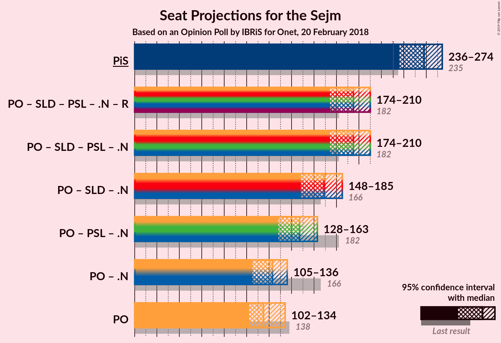 Graph with coalitions seats not yet produced