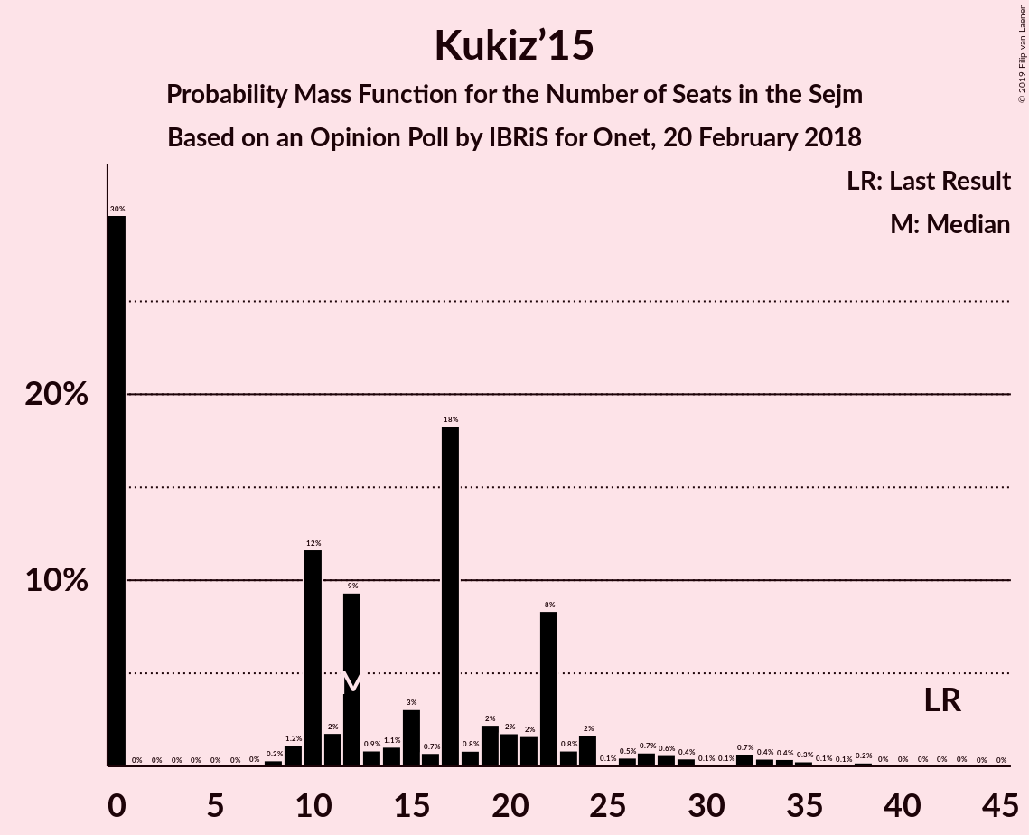 Graph with seats probability mass function not yet produced