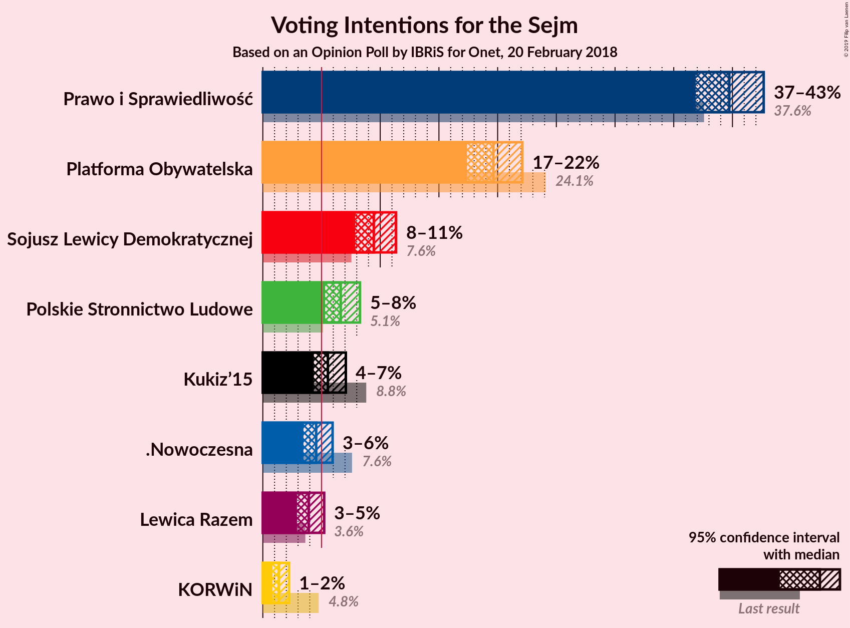 Graph with voting intentions not yet produced