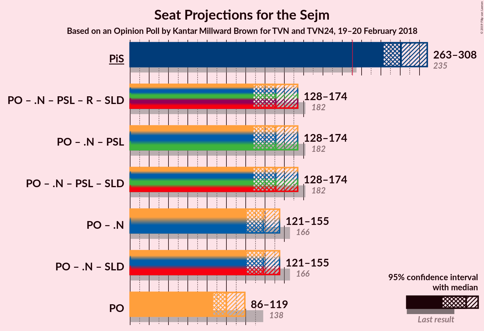 Graph with coalitions seats not yet produced