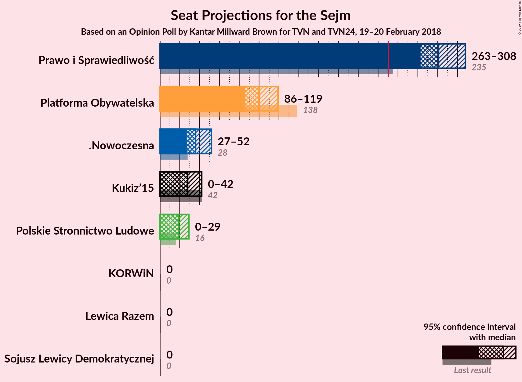 Graph with seats not yet produced