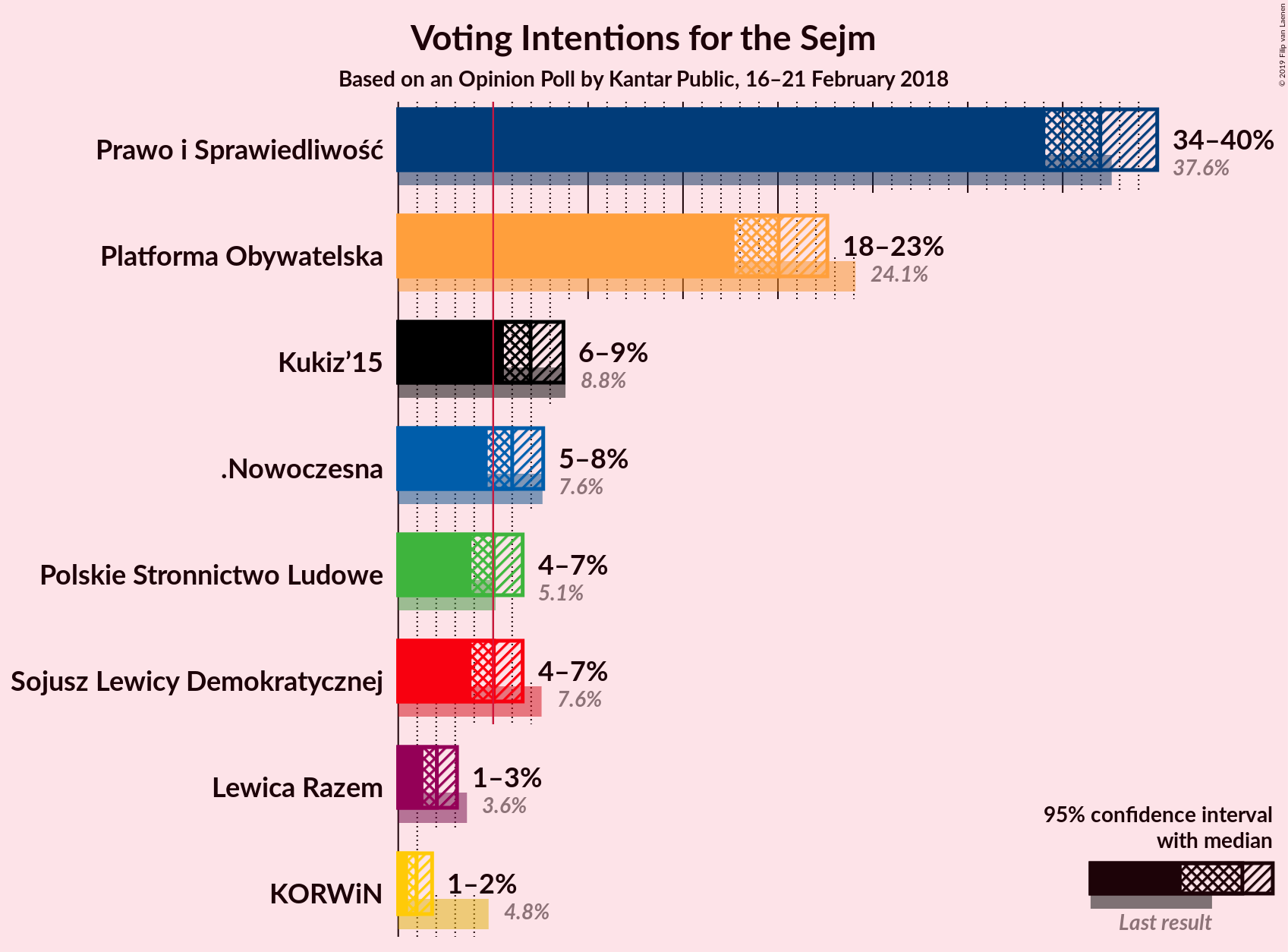 Graph with voting intentions not yet produced